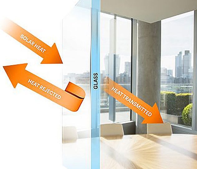 image showing how solar window film works, in rejecting solar heat and keeping indoor climates temperate year round